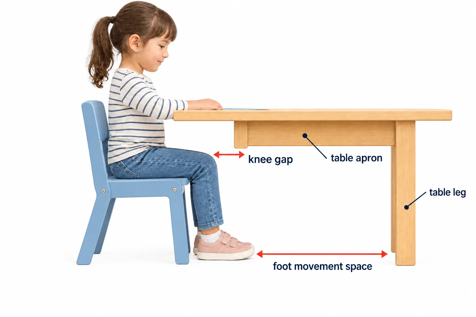 Side view diagram on a white background showing preschool chair knee gap, table apron, table leg, and foot movement space