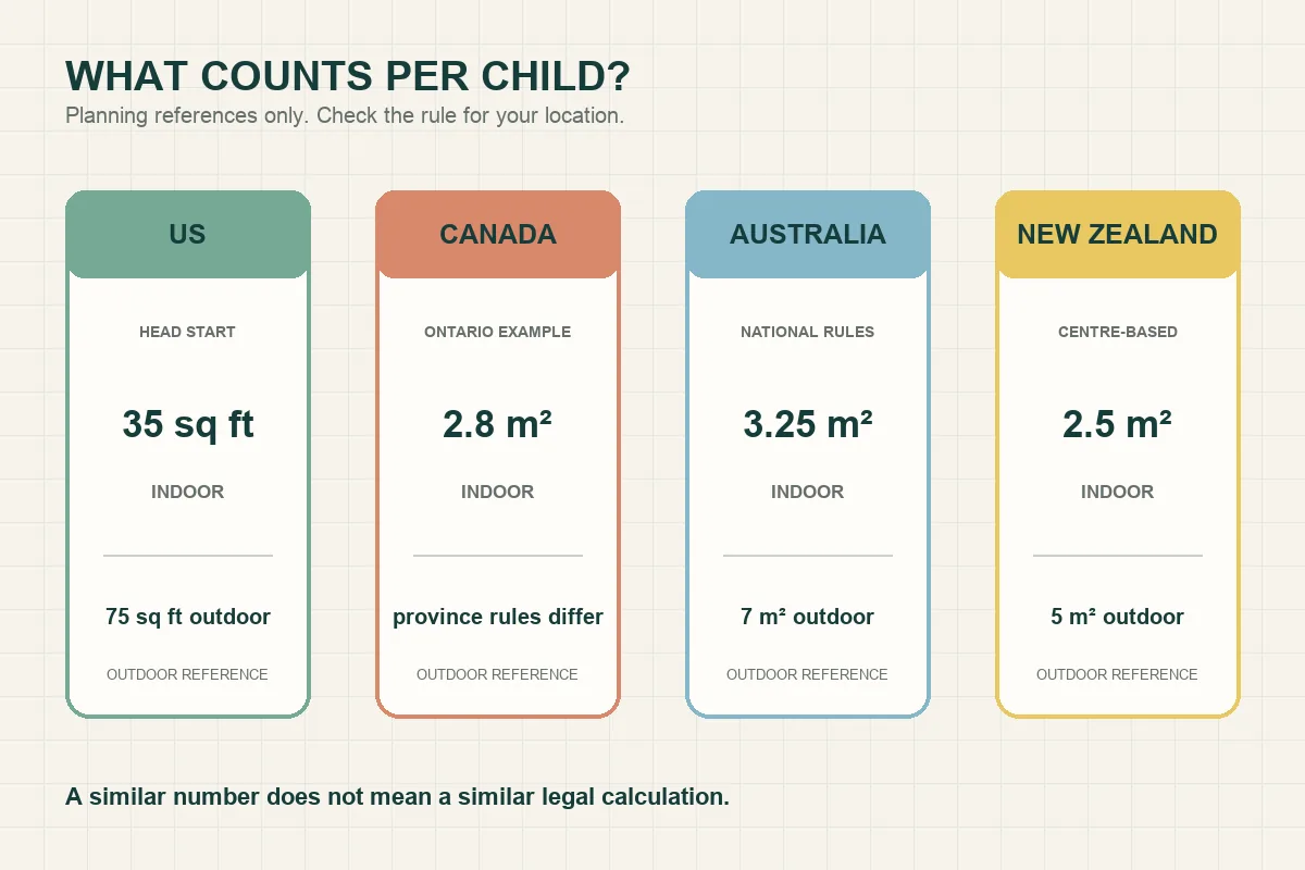 Daycare space requirements per child comparison for the US Canada Australia and New Zealand