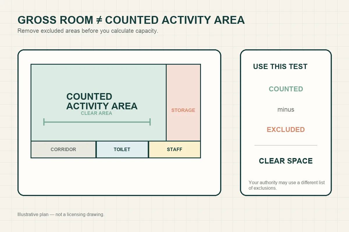Daycare classroom plan showing counted activity space and excluded areas